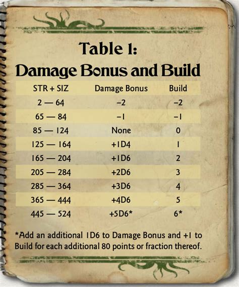 qt They also have "talents" which do things like increase <b>damage</b> or give <b>bonus</b> dice to specific rolls. . Call of cthulhu damage bonus